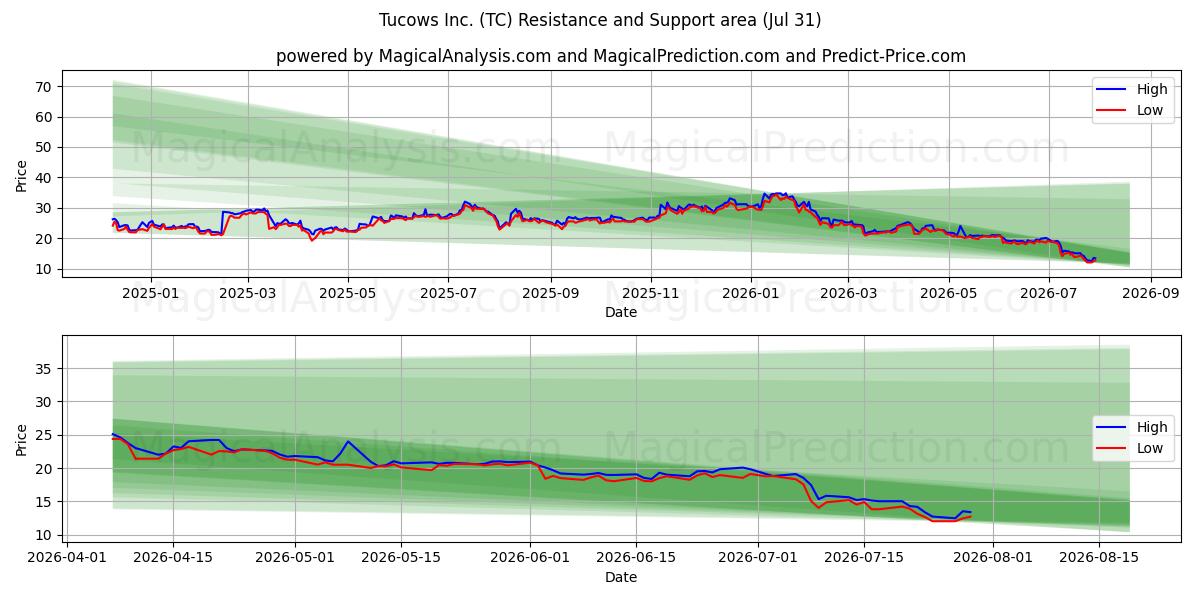 Tucows Inc. (TC) Support and Resistance area (30 Jul) 
