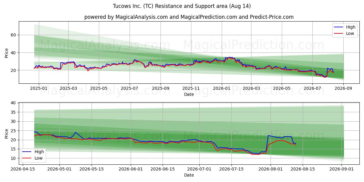  Tucows Inc. (TC) Support and Resistance area (13 Aug) 
