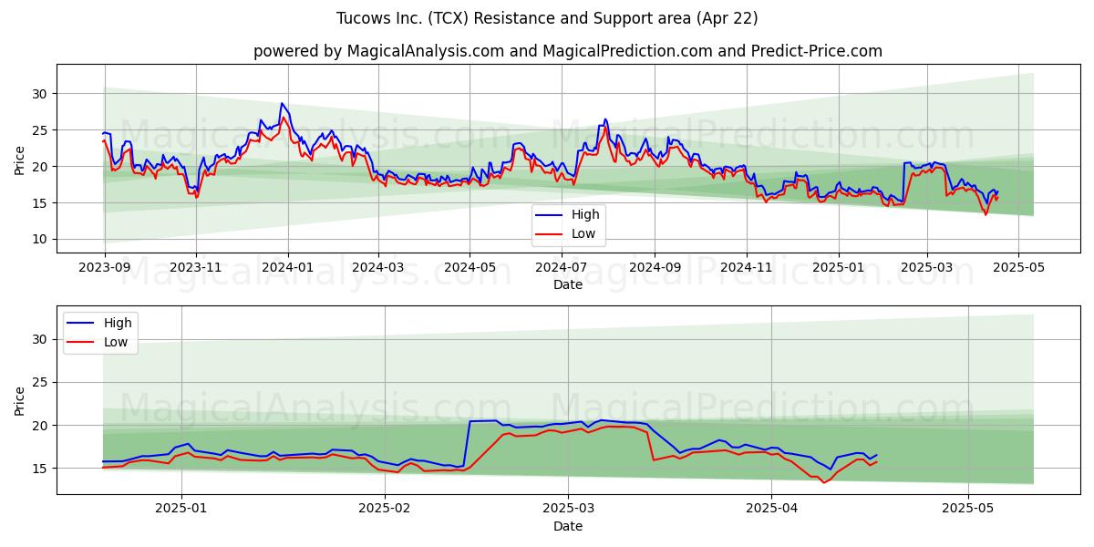  Tucows Inc. (TCX) Support and Resistance area (22 Apr) 