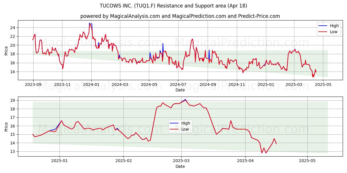  TUCOWS INC. (TUQ1.F) Support and Resistance area (18 Apr) 