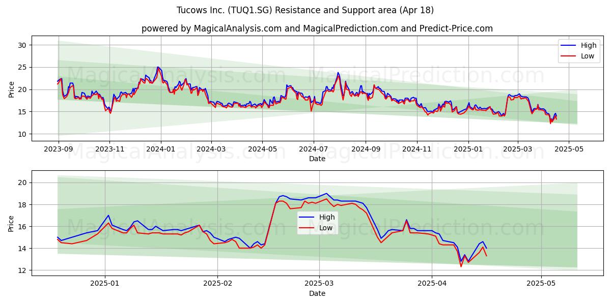  Tucows Inc. (TUQ1.SG) Support and Resistance area (18 Apr) 