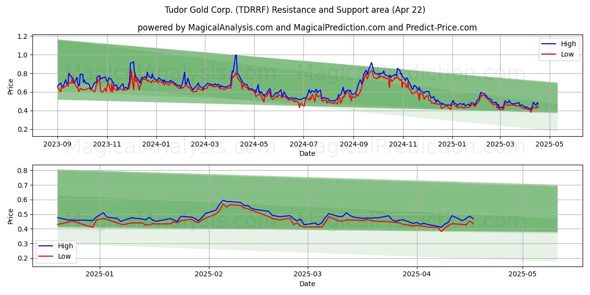  Tudor Gold Corp. (TDRRF) Support and Resistance area (22 Apr) 