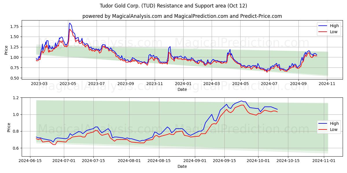  Tudor Gold Corp. (TUD) Support and Resistance area (12 Oct) 