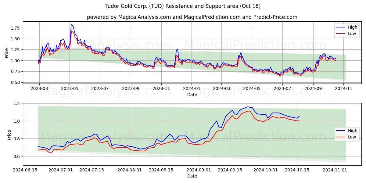  Tudor Gold Corp. (TUD) Support and Resistance area (18 Oct) 