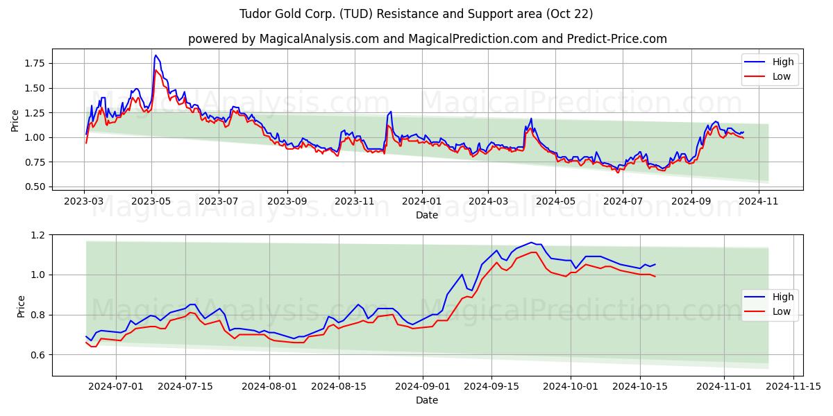  Tudor Gold Corp. (TUD) Support and Resistance area (22 Oct) 