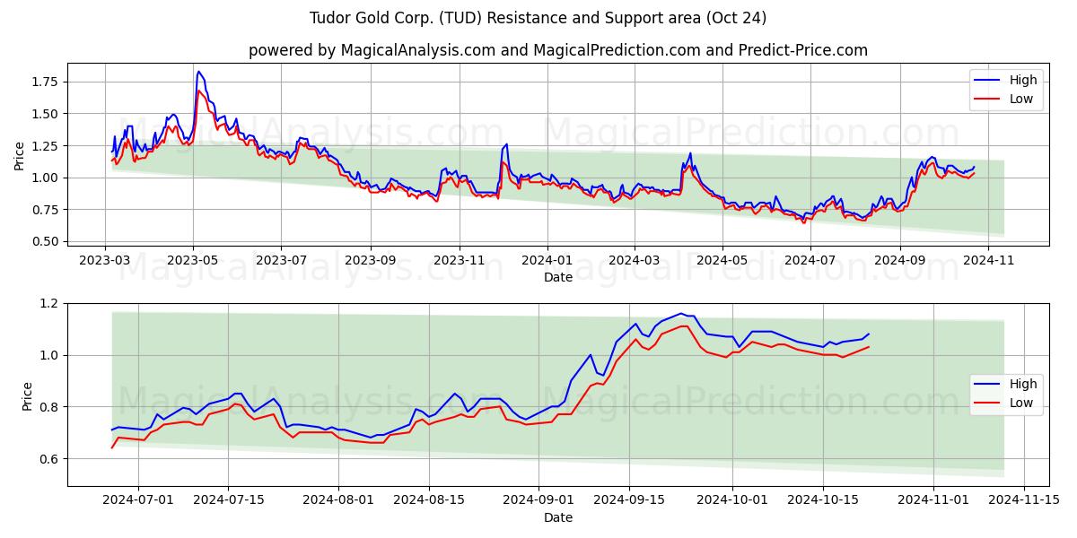  Tudor Gold Corp. (TUD) Support and Resistance area (24 Oct) 