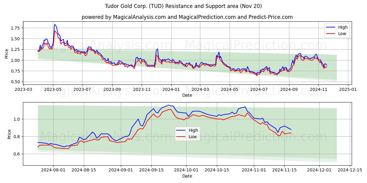  Tudor Gold Corp. (TUD) Support and Resistance area (20 Nov) 