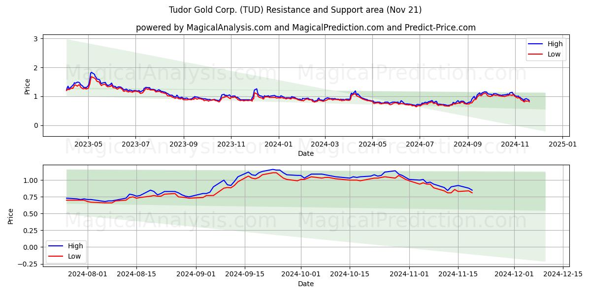  Tudor Gold Corp. (TUD) Support and Resistance area (21 Nov) 