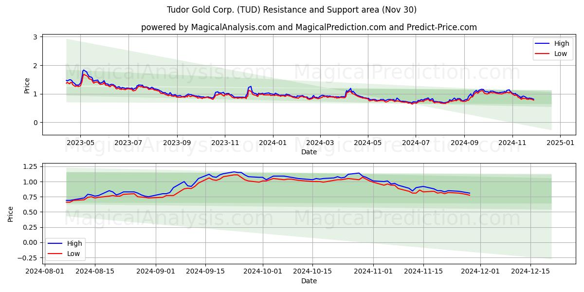  Tudor Gold Corp. (TUD) Support and Resistance area (30 Nov) 