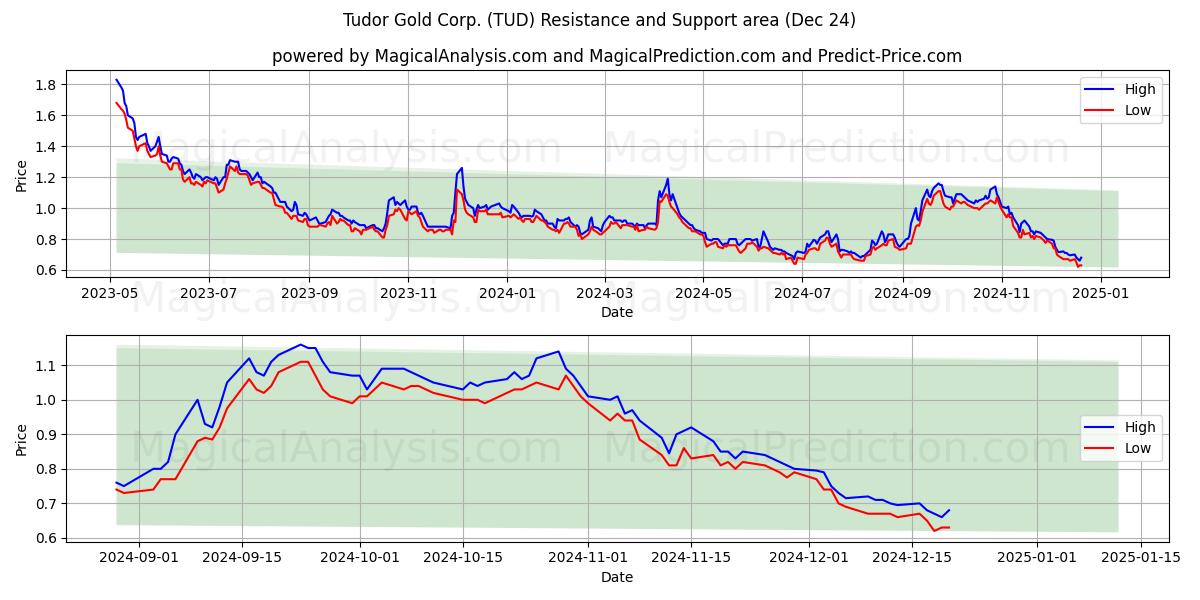  Tudor Gold Corp. (TUD) Support and Resistance area (24 Dec) 