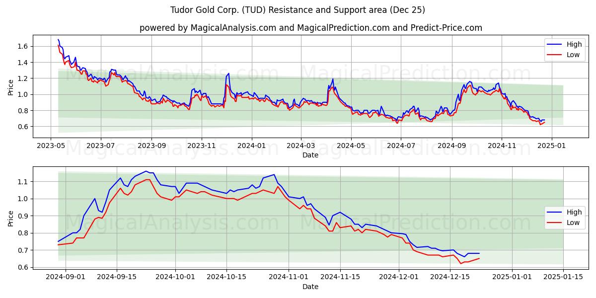  Tudor Gold Corp. (TUD) Support and Resistance area (25 Dec) 