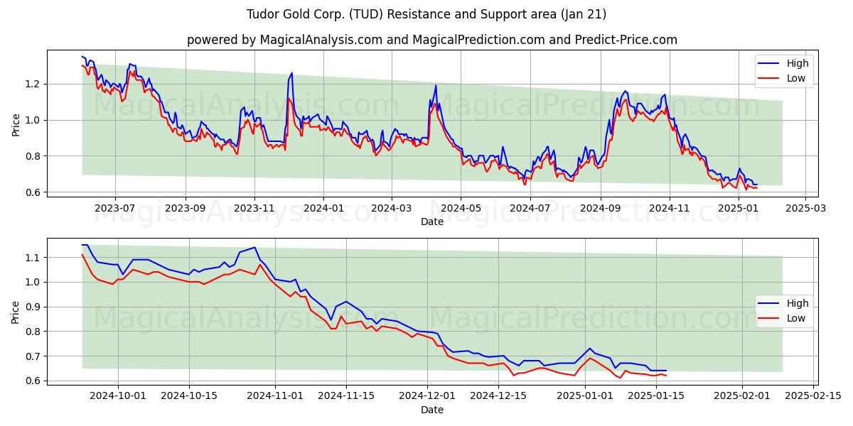  Tudor Gold Corp. (TUD) Support and Resistance area (21 Jan) 