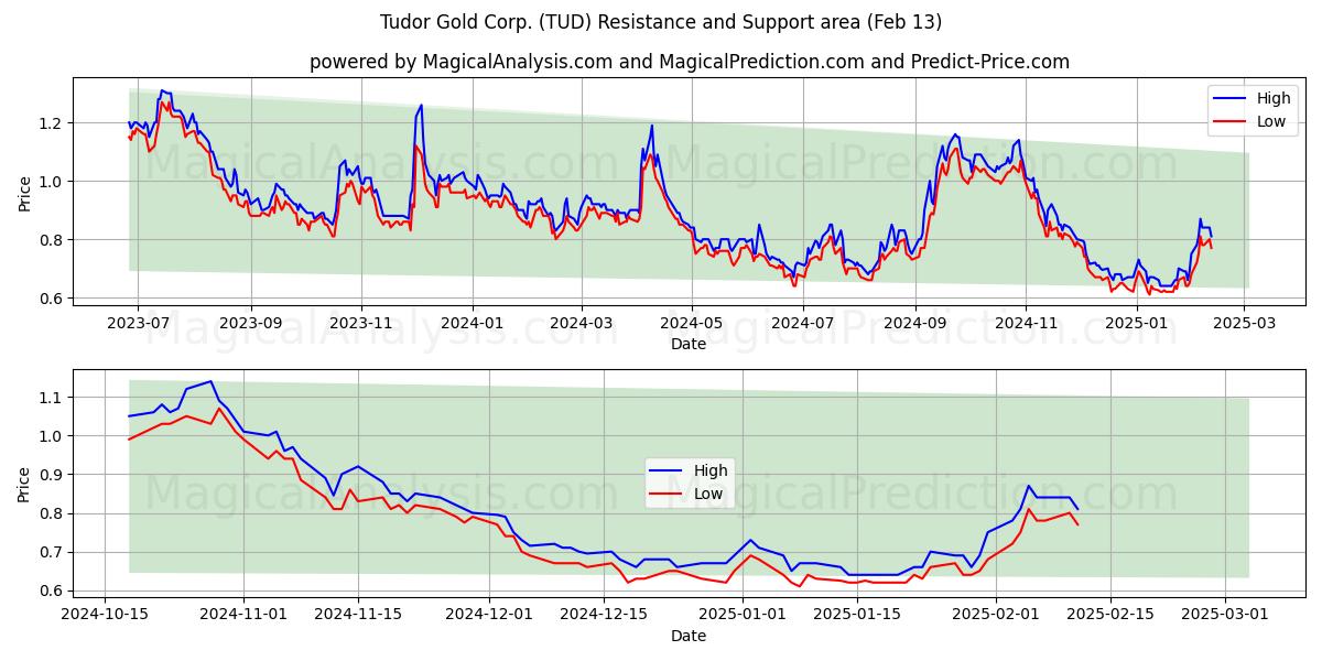  Tudor Gold Corp. (TUD) Support and Resistance area (29 Jan) 