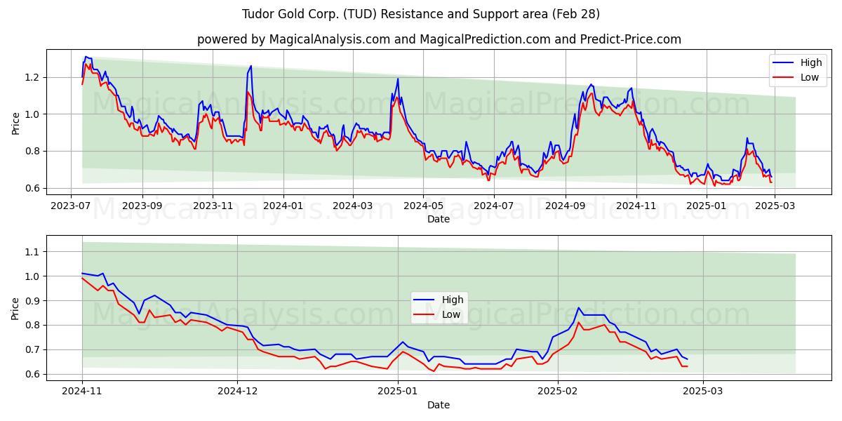  Tudor Gold Corp. (TUD) Support and Resistance area (28 Feb) 