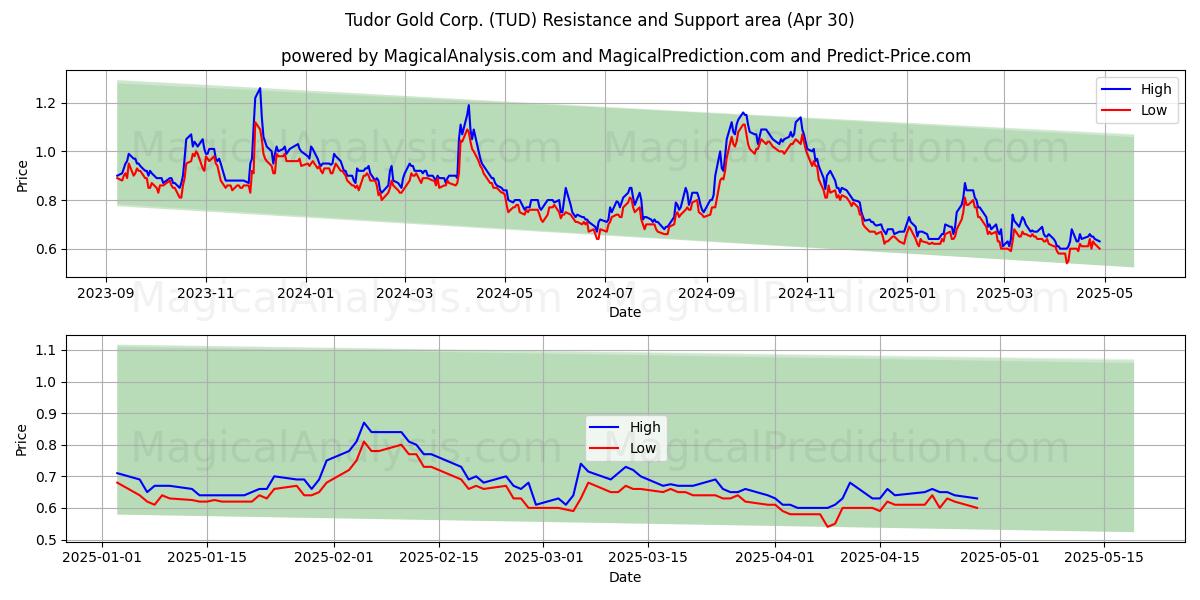  Tudor Gold Corp. (TUD) Support and Resistance area (30 Apr) 