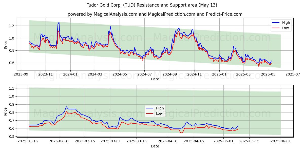  Tudor Gold Corp. (TUD) Support and Resistance area (13 May) 