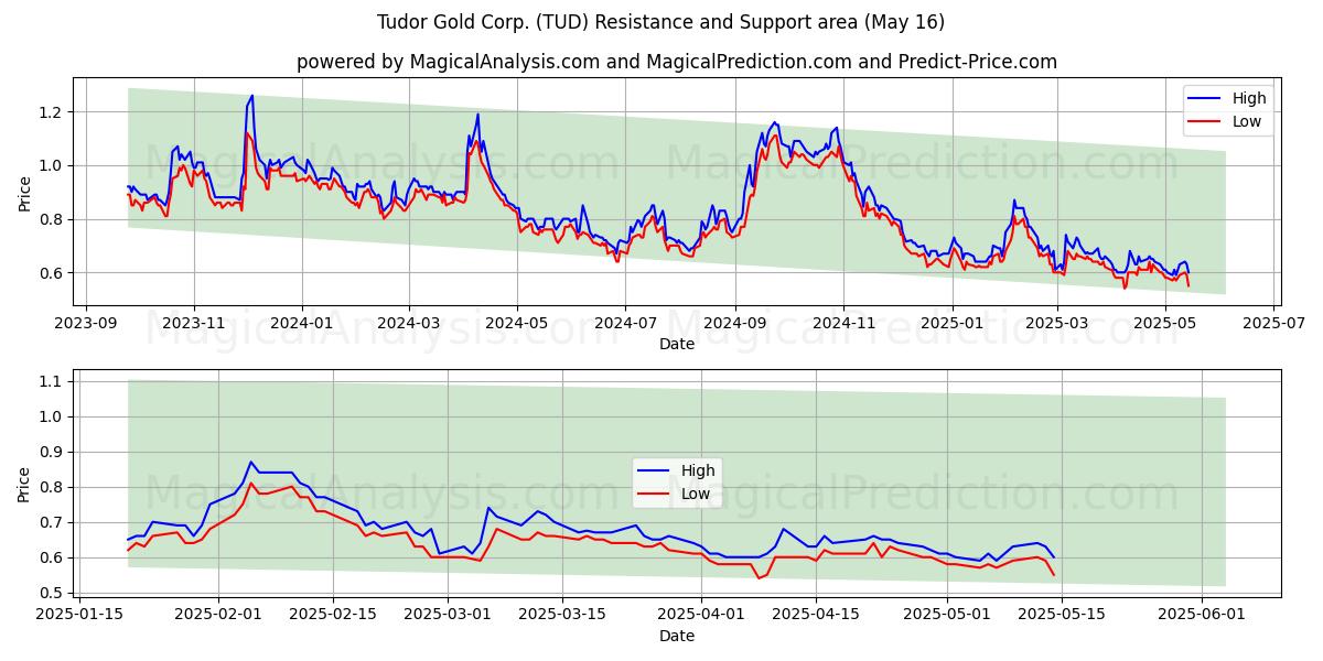  Tudor Gold Corp. (TUD) Support and Resistance area (16 May) 