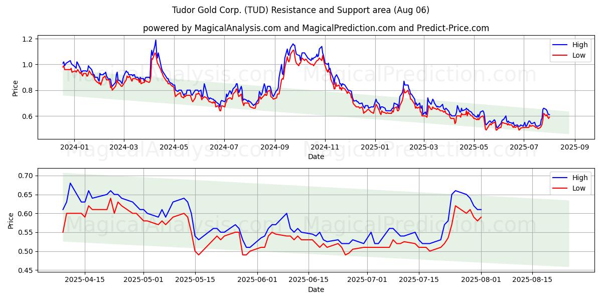  Tudor Gold Corp. (TUD) Support and Resistance area (01 Aug) 