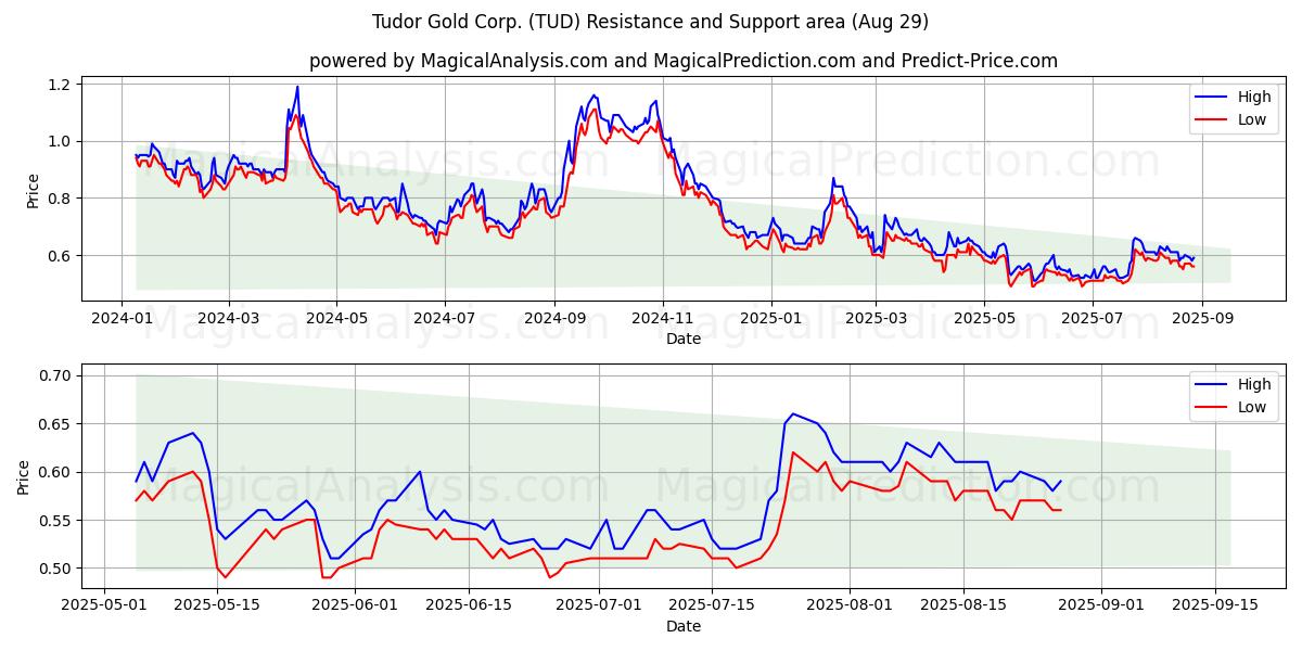  Tudor Gold Corp. (TUD) Support and Resistance area (28 Aug) 