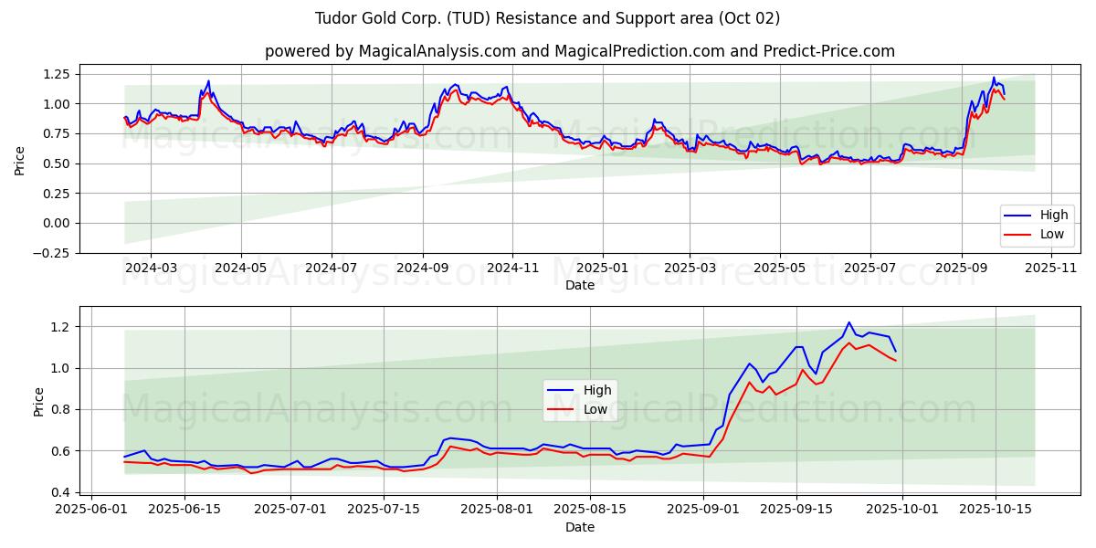  Tudor Gold Corp. (TUD) Support and Resistance area (30 Sep) 