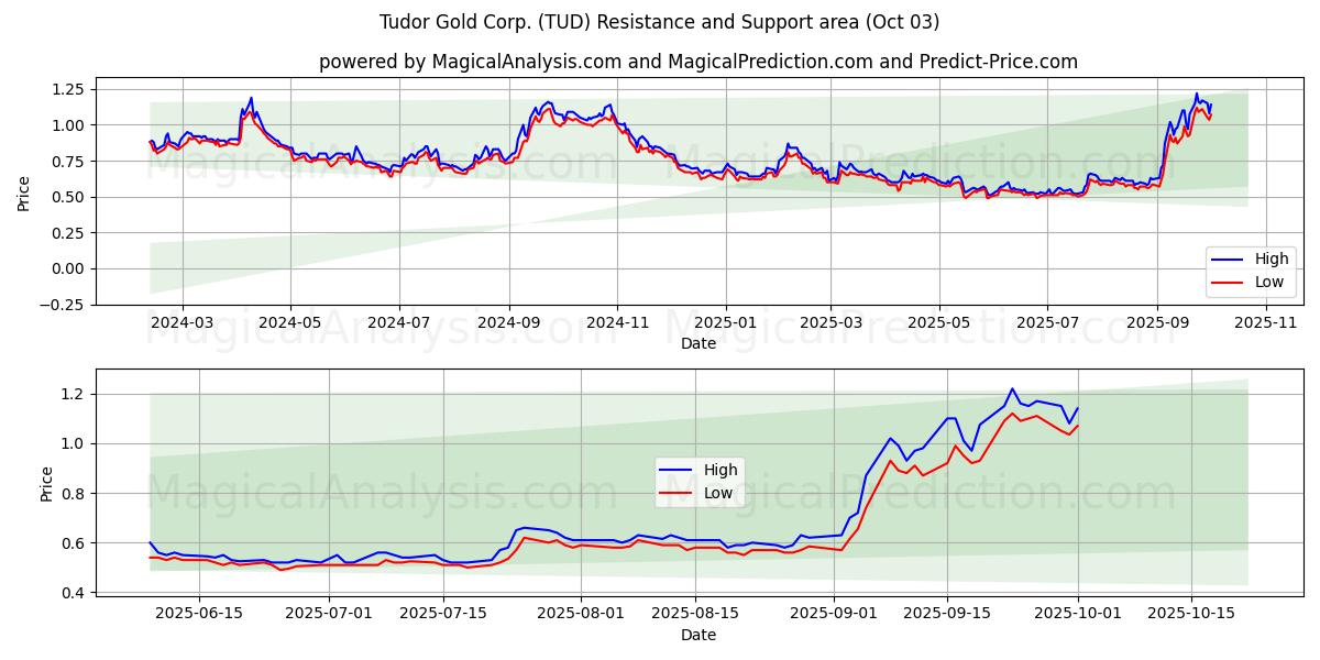  Tudor Gold Corp. (TUD) Support and Resistance area (02 Oct) 