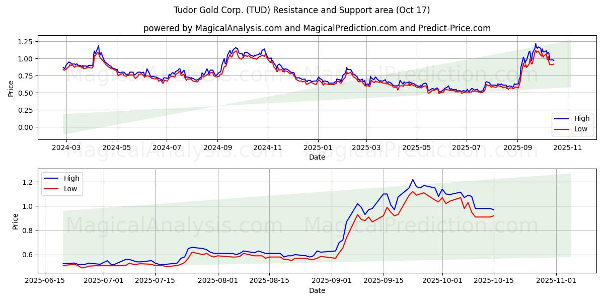 Tudor Gold Corp. (TUD) Support and Resistance area (16 Oct) Tudor Gold Corp. (TUD) Support and Resistance area (16 Oct)