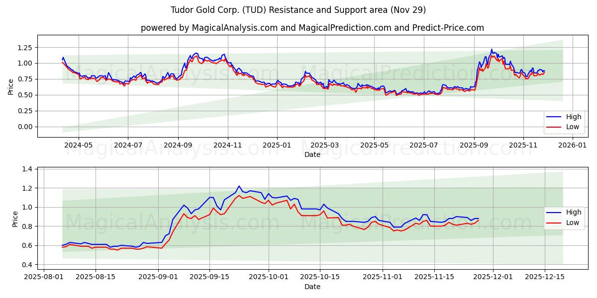  Tudor Gold Corp. (TUD) Support and Resistance area (28 Nov) 