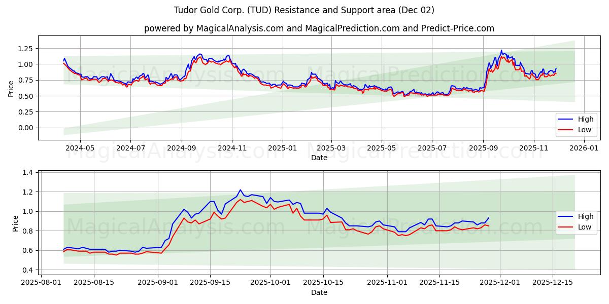 Tudor Gold Corp. (TUD) Support and Resistance area (01 Dec) 