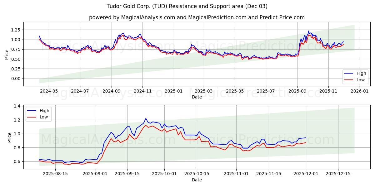  Tudor Gold Corp. (TUD) Support and Resistance area (02 Dec) 