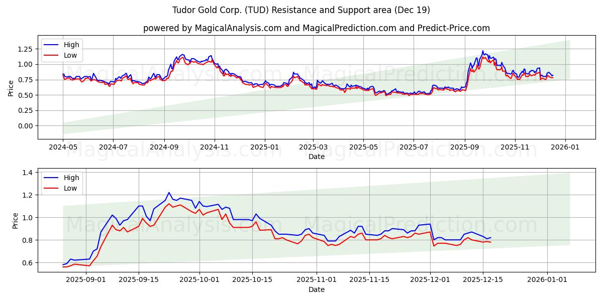  Tudor Gold Corp. (TUD) Support and Resistance area (18 Dec) 