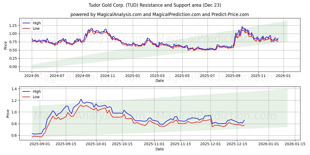  Tudor Gold Corp. (TUD) Support and Resistance area (22 Dec) 