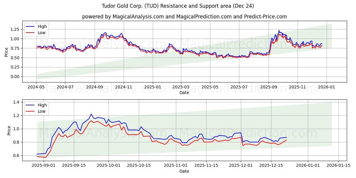  Tudor Gold Corp. (TUD) Support and Resistance area (23 Dec) 