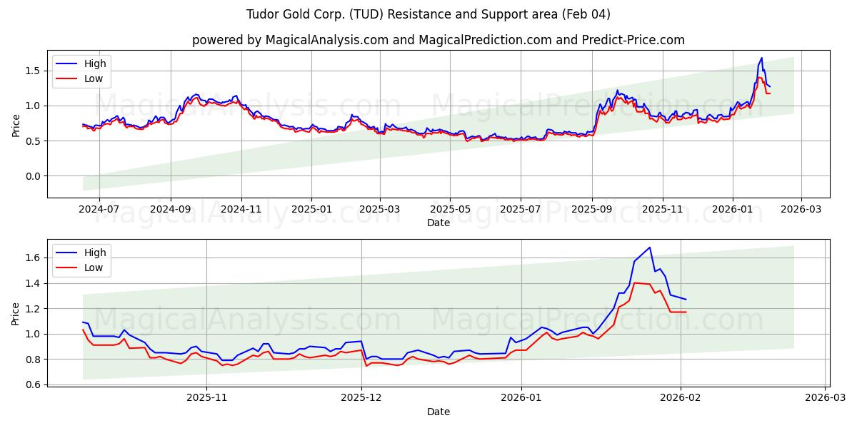  Tudor Gold Corp. (TUD) Support and Resistance area (03 Feb) 