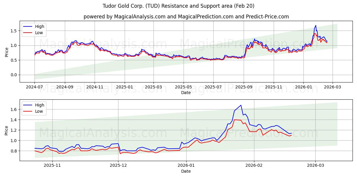  Tudor Gold Corp. (TUD) Support and Resistance area (19 Feb) 