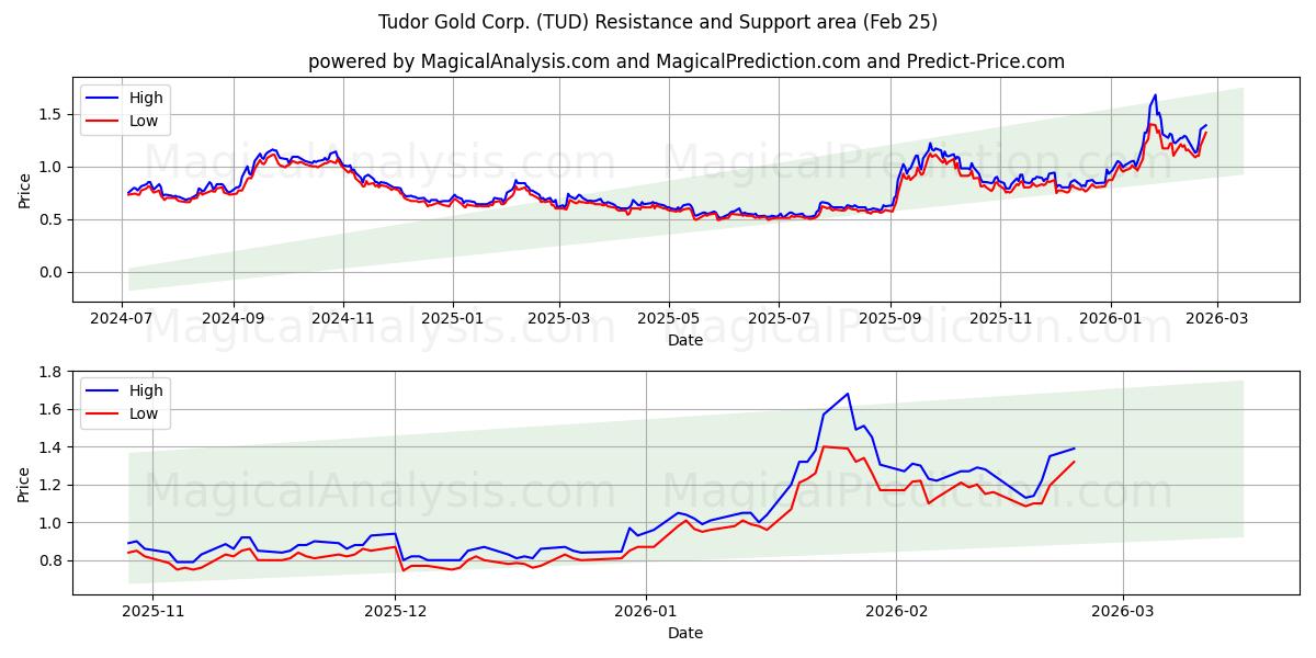  Tudor Gold Corp. (TUD) Support and Resistance area (24 Feb) 