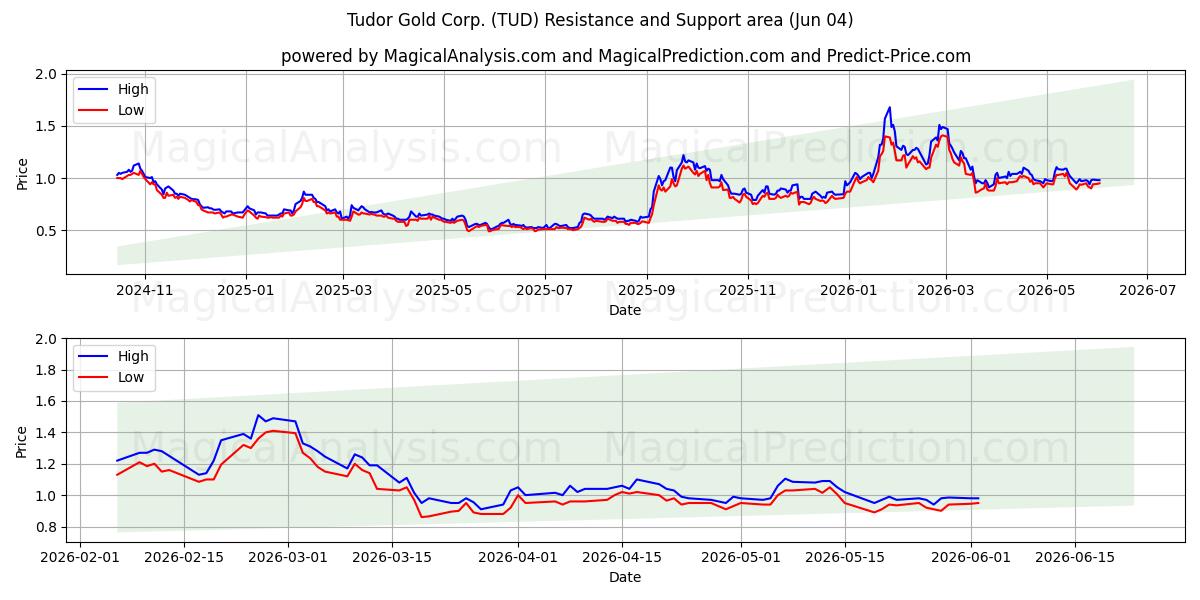  Tudor Gold Corp. (TUD) Support and Resistance area (03 Jun) 