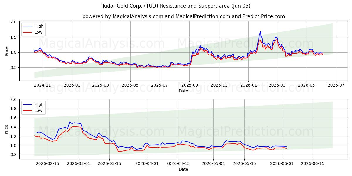  Tudor Gold Corp. (TUD) Support and Resistance area (04 Jun) 