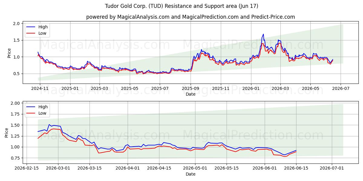  Tudor Gold Corp. (TUD) Support and Resistance area (08 Jun) 