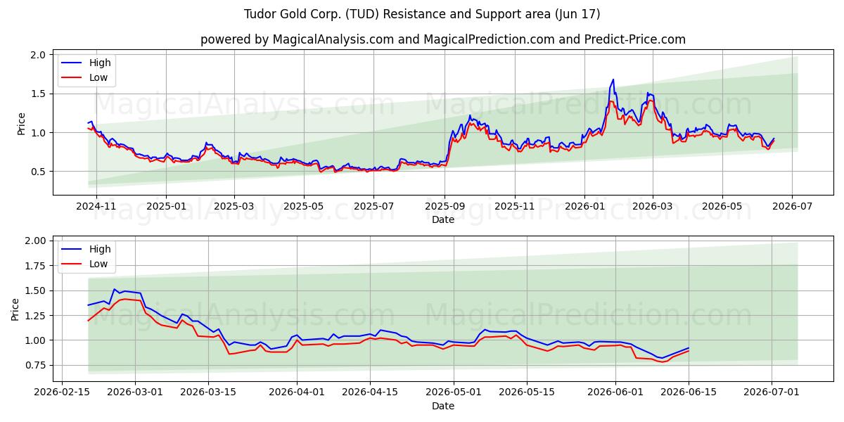  Tudor Gold Corp. (TUD) Support and Resistance area (10 Jun) 