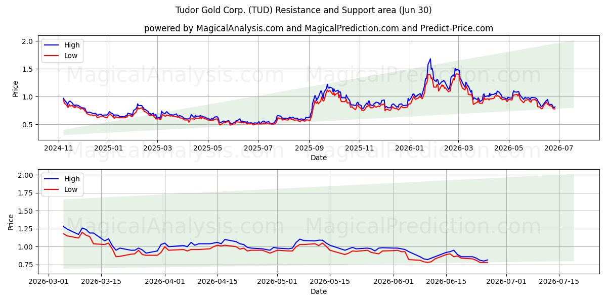  Tudor Gold Corp. (TUD) Support and Resistance area (29 Jun) 