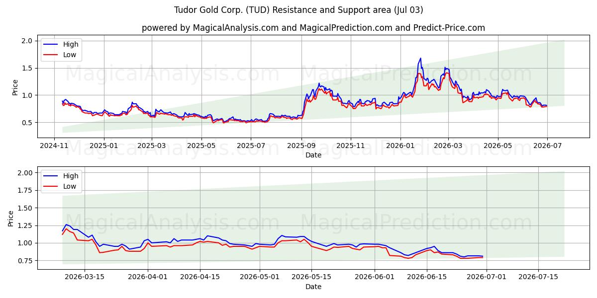  Tudor Gold Corp. (TUD) Support and Resistance area (02 Jul) 