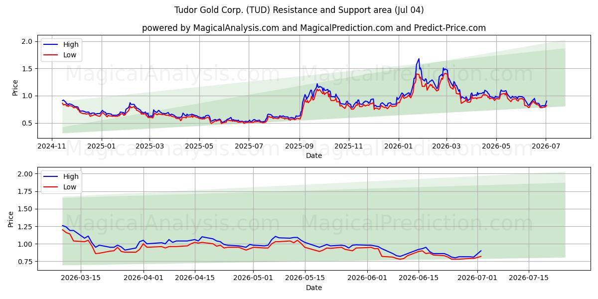  Tudor Gold Corp. (TUD) Support and Resistance area (03 Jul) 
