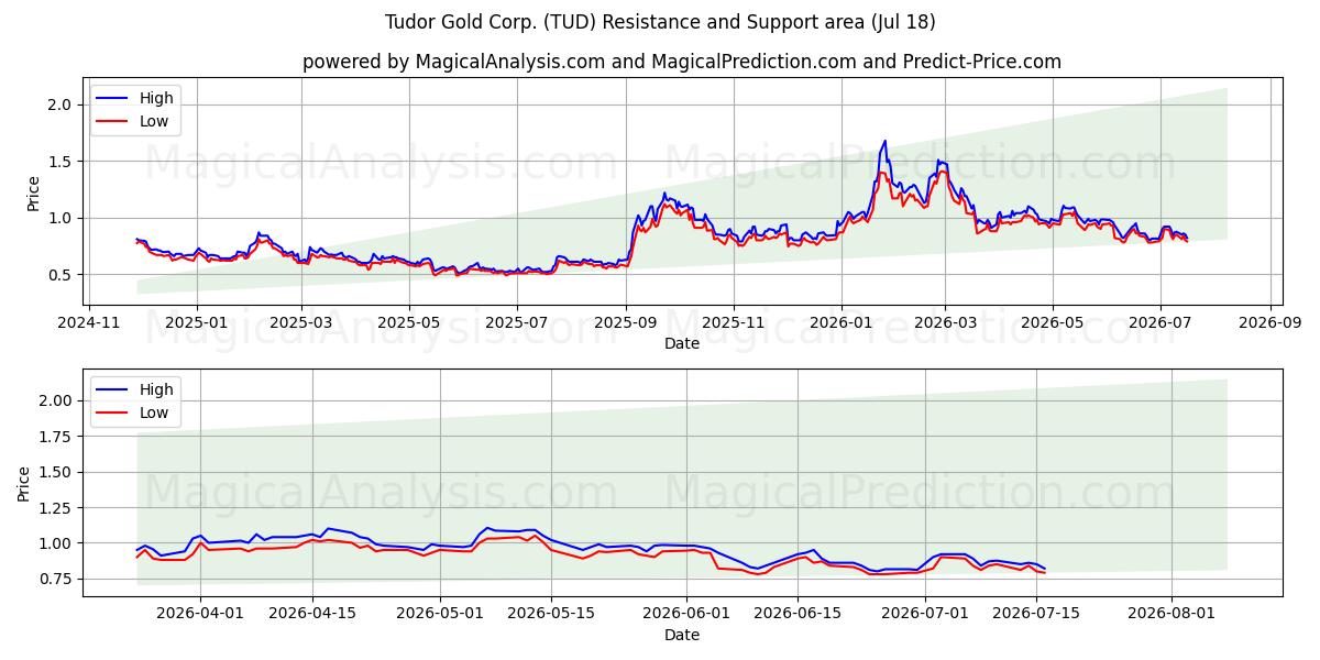  Tudor Gold Corp. (TUD) Support and Resistance area (17 Jul) 