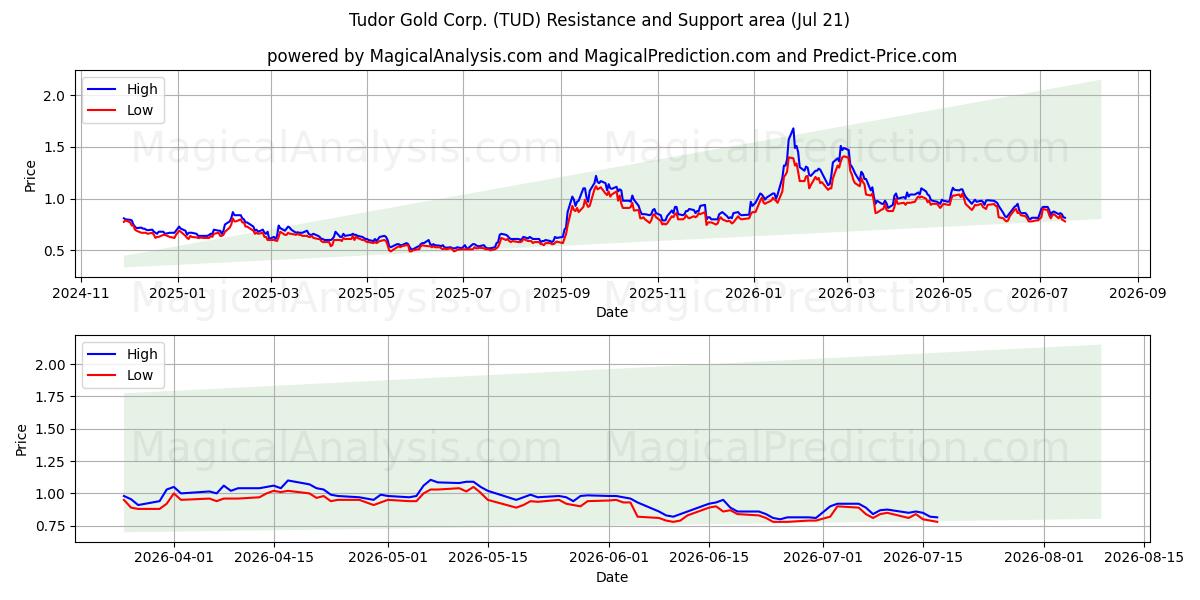  Tudor Gold Corp. (TUD) Support and Resistance area (20 Jul) 