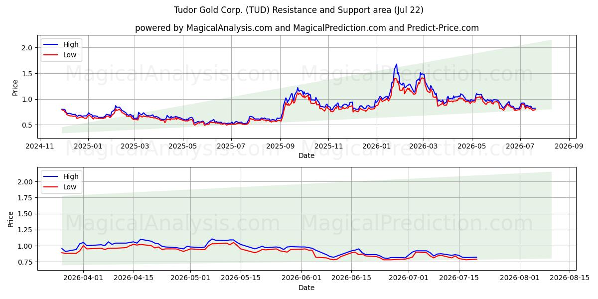  Tudor Gold Corp. (TUD) Support and Resistance area (21 Jul) 