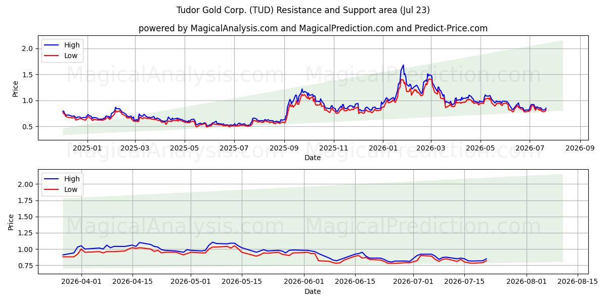  Tudor Gold Corp. (TUD) Support and Resistance area (22 Jul) 