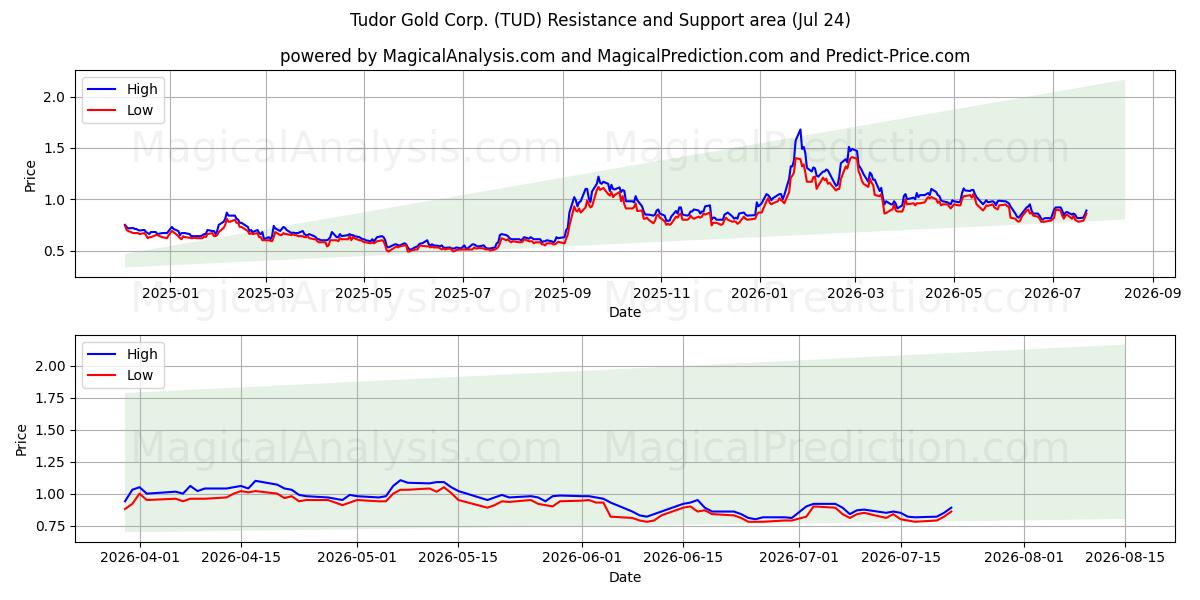  Tudor Gold Corp. (TUD) Support and Resistance area (23 Jul) 