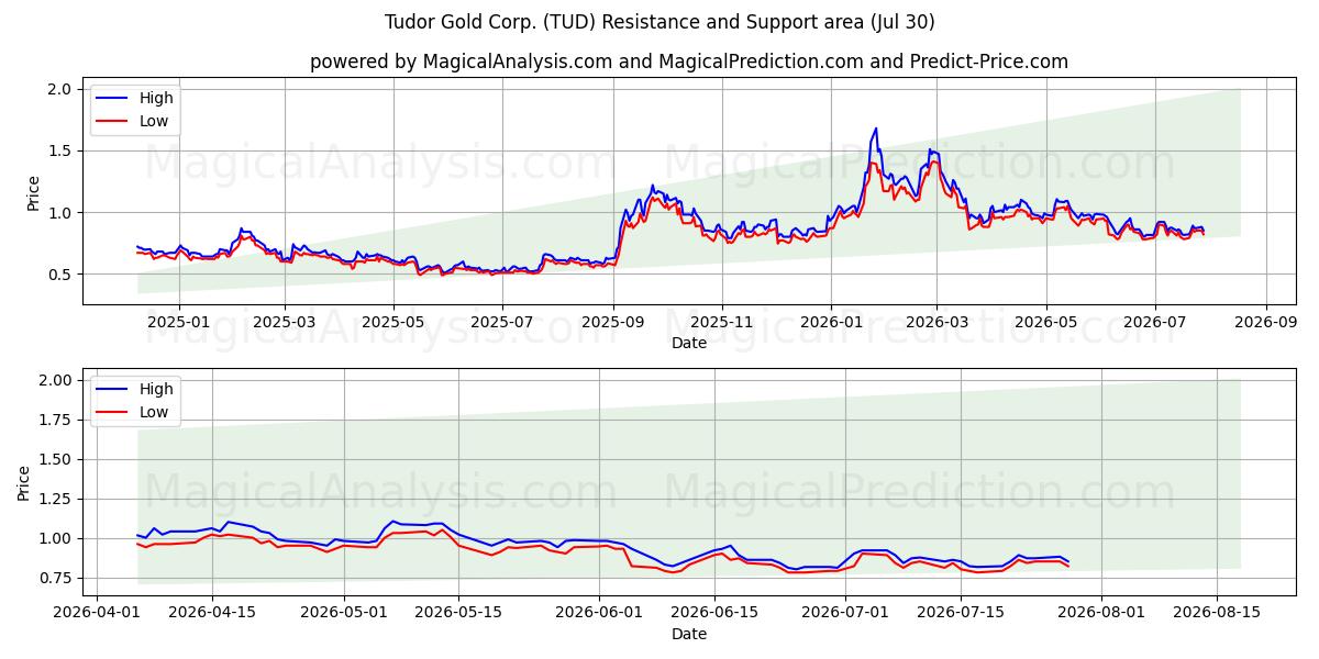  Tudor Gold Corp. (TUD) Support and Resistance area (29 Jul) 