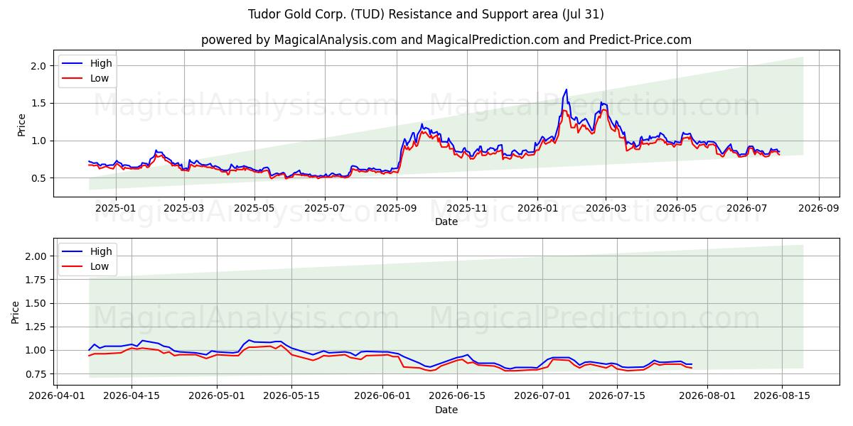  Tudor Gold Corp. (TUD) Support and Resistance area (30 Jul) 