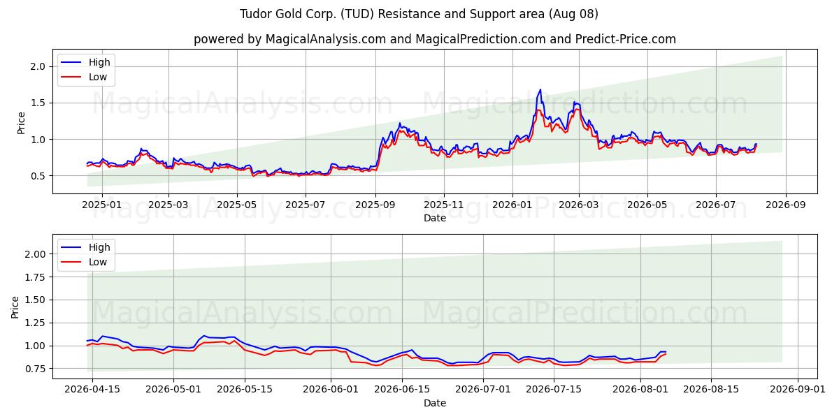  Tudor Gold Corp. (TUD) Support and Resistance area (07 Aug) 